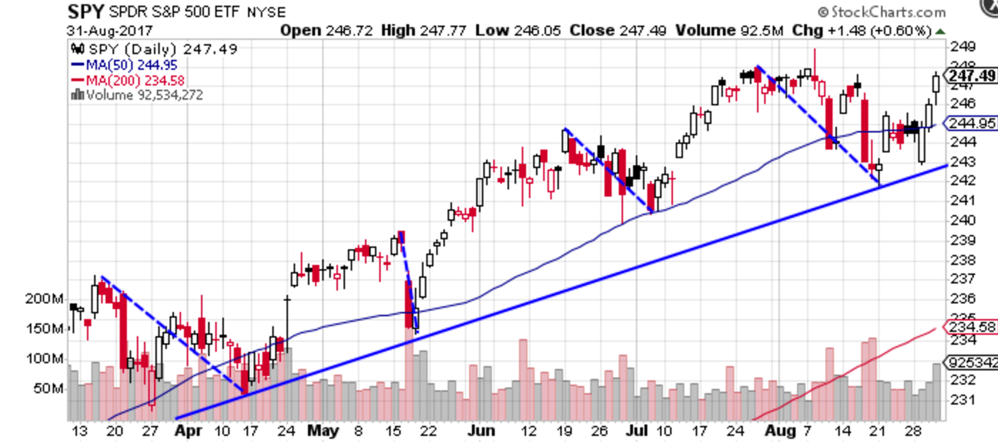 Spy ETF. SPDR S&P 500 ETF Trust (Spy). График биткоина 2024.