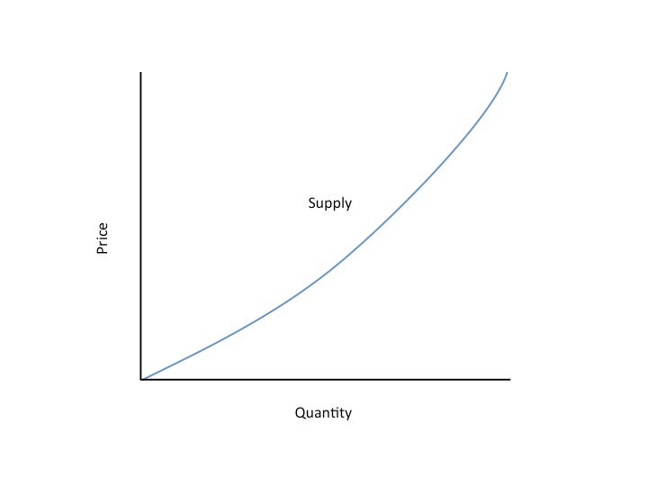 SUPPLY CURVE