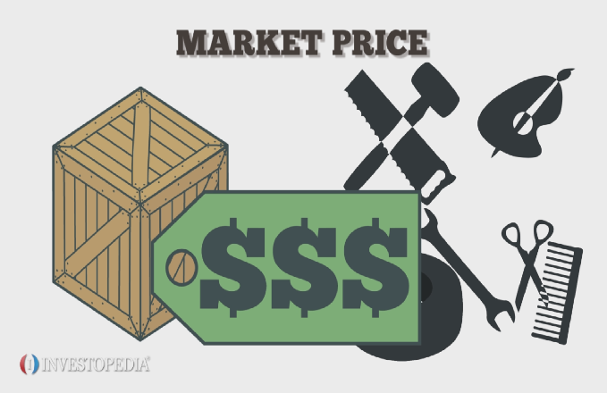 market price is determined by