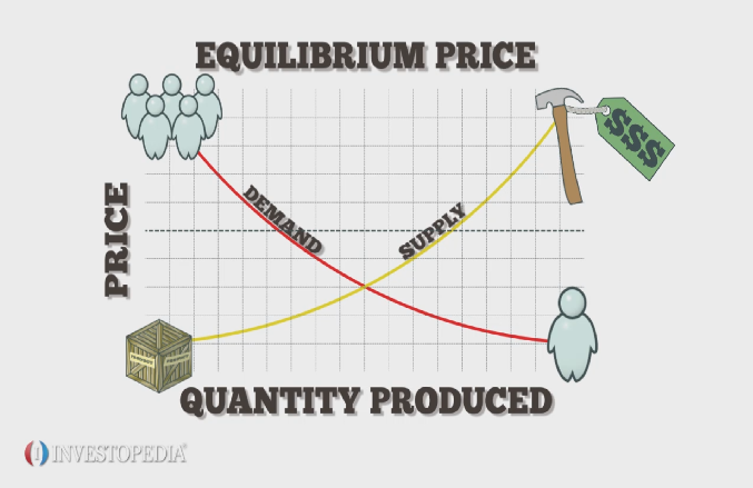the equilibrium price is established when the quantity