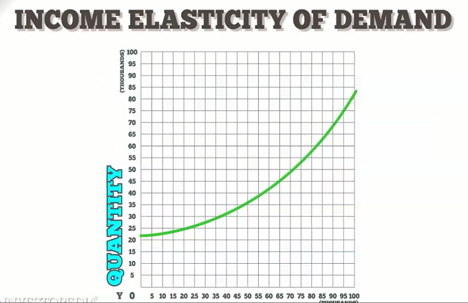 positive income elasticity of demand
