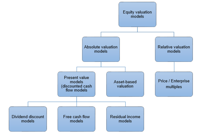 Applications Of Equity Valuation - Equity Investments: CFA Level 2 ...