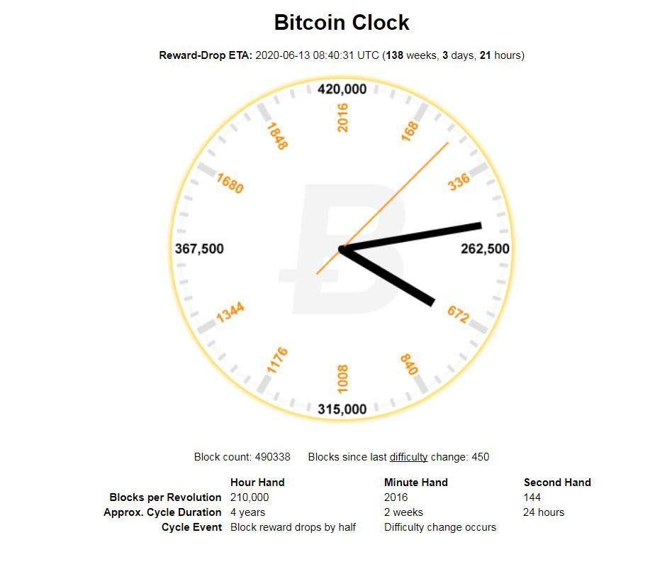 bitcoin clock 1 - Tudo sobre mineração de Bitcoin