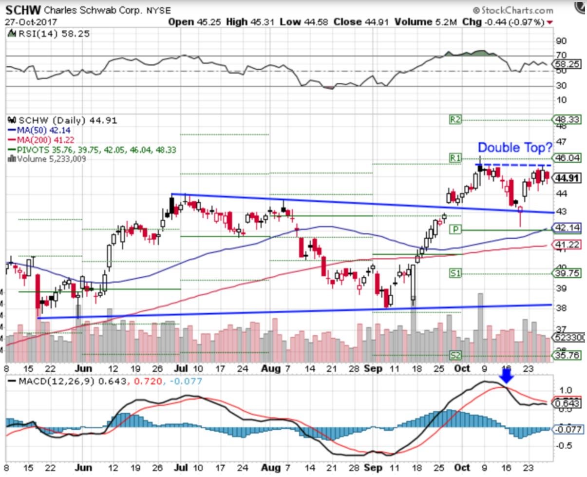 Charles Schwab Stock Could Be Forming a Double Top Investopedia