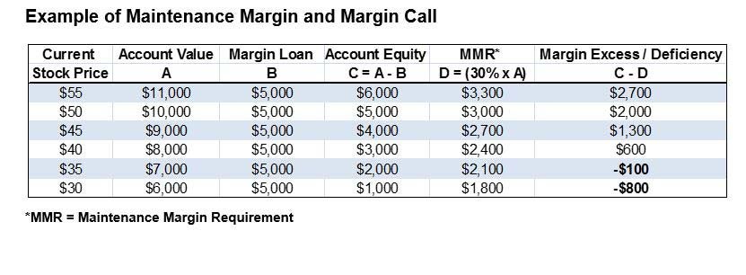 Margin Trading: The Dreaded Margin Call