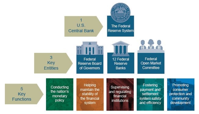 the-federal-reserve-what-is-the-fed