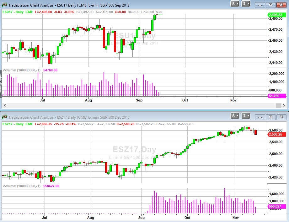 Beginner's Guide to EMini Futures Contracts Rollover Dates and