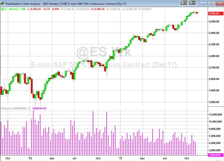 E Mini Futures Ticker