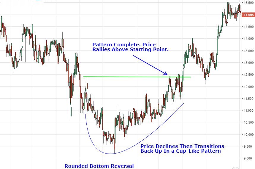 chart patterns rounded bottom