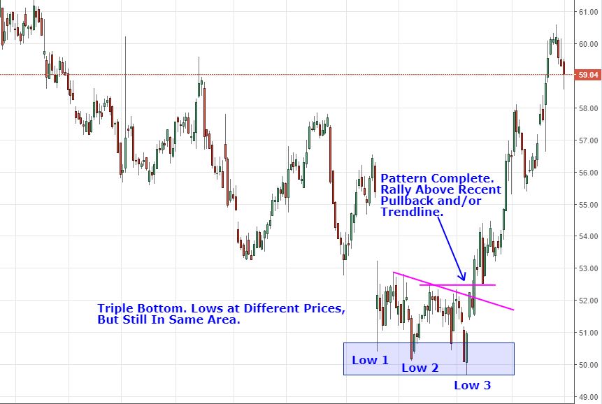 triple bottom chart pattern