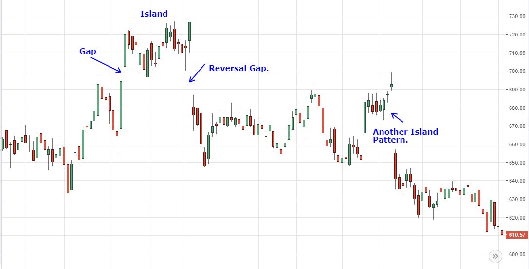 island reversals on chart