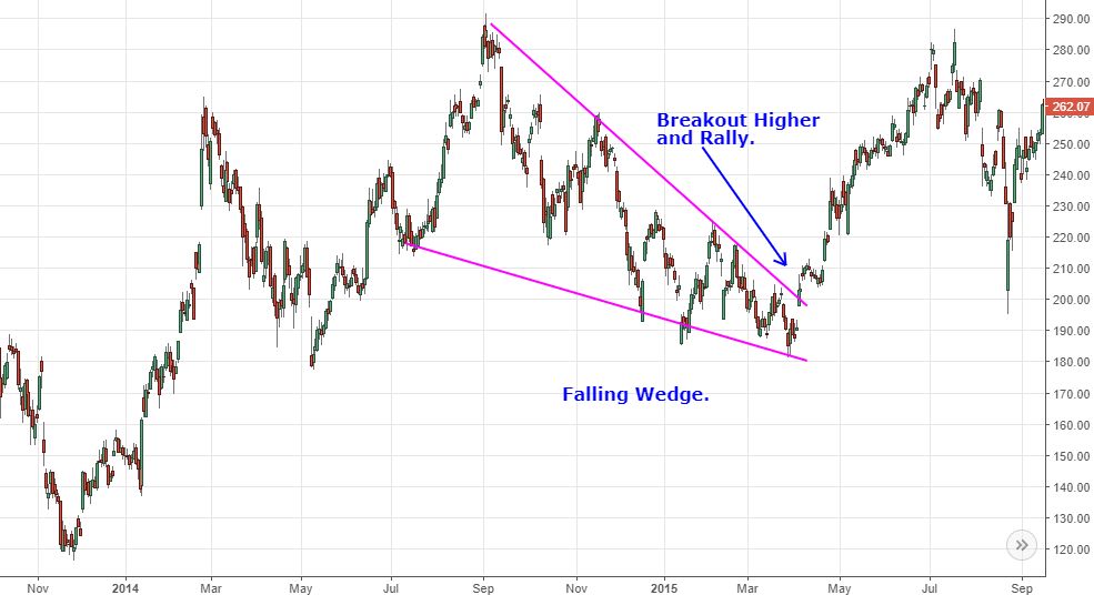 falling wedge stocks