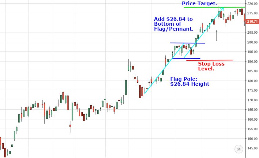 Bullish flag pattern with stop loss and target