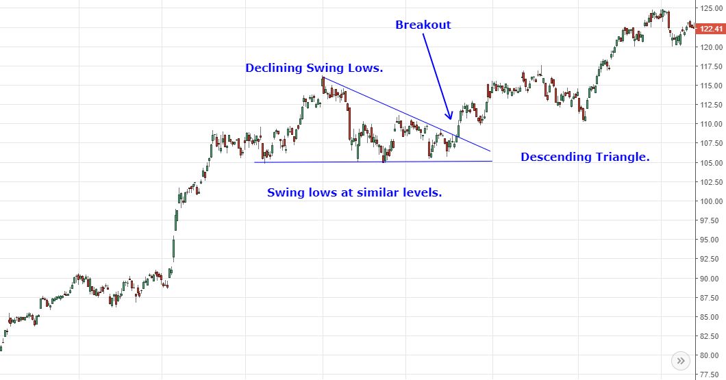 descending triangle chart pattern