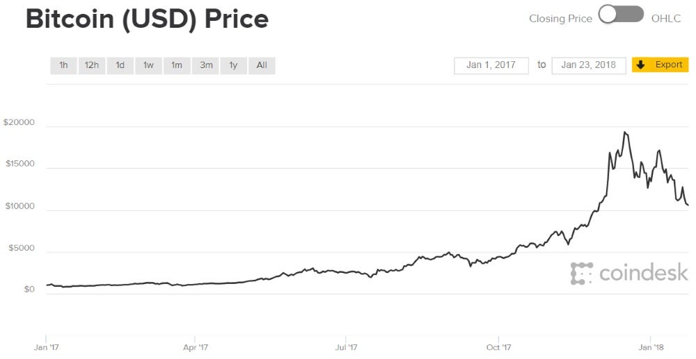 bitcoin investopedia predictions