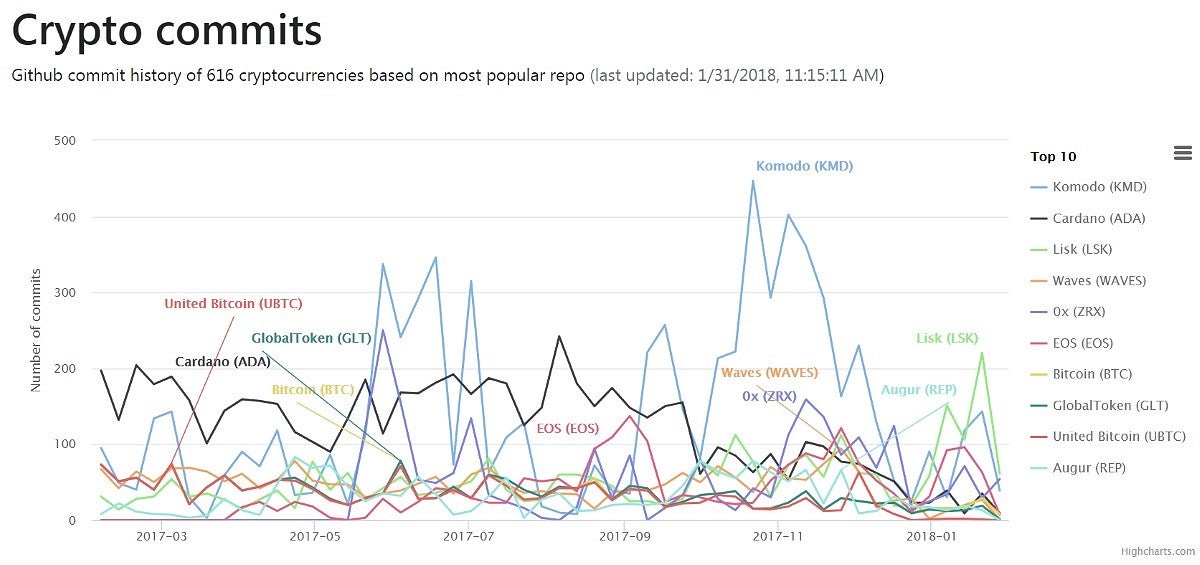 github cryptocurrency rankings