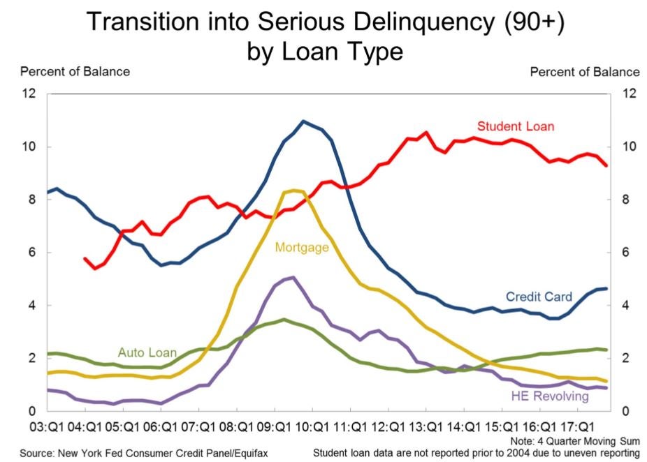transition_into_serious_delinquency_by_loan_type.jpg