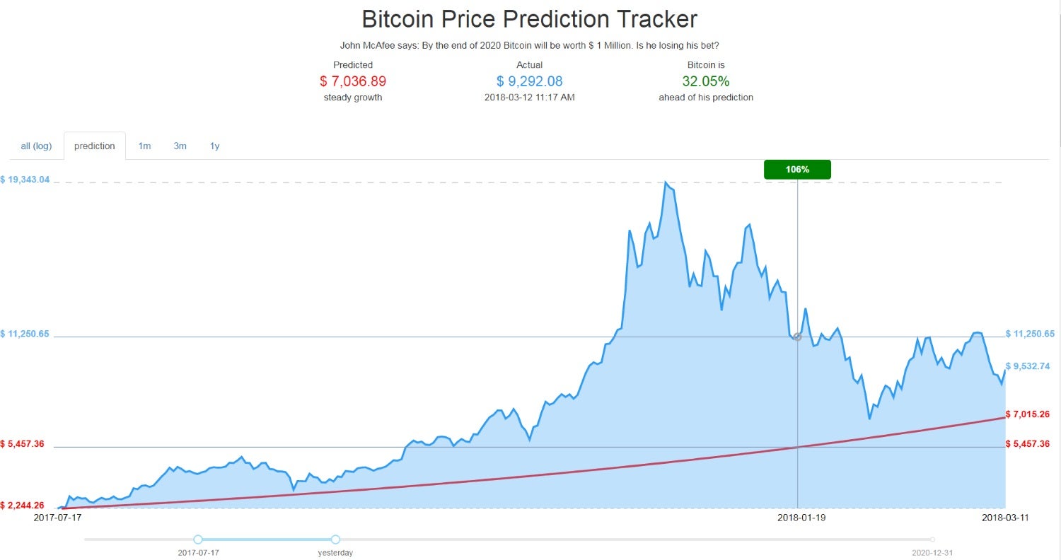 future bitcoin price