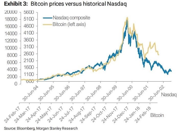 bitcoin price versus nasdaq dotcom crash morgan stanley