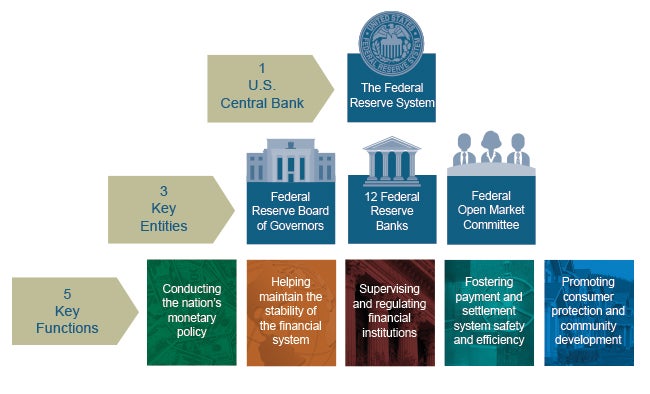 Federal Reserve Bank Investopedia