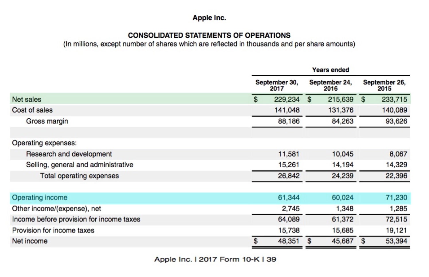 What Is Considered A Healthy Operating Profit Margin Investopedia