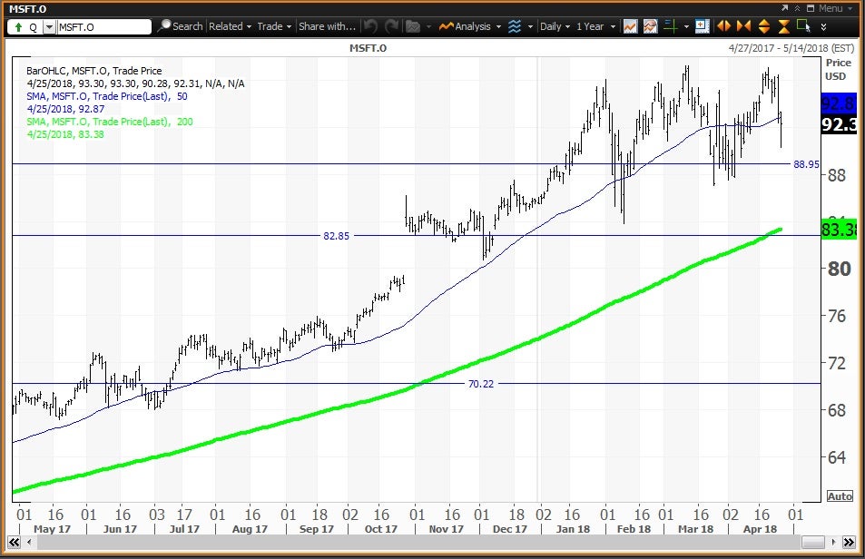 Microsoft Reports Earnings Quarterly Value Level