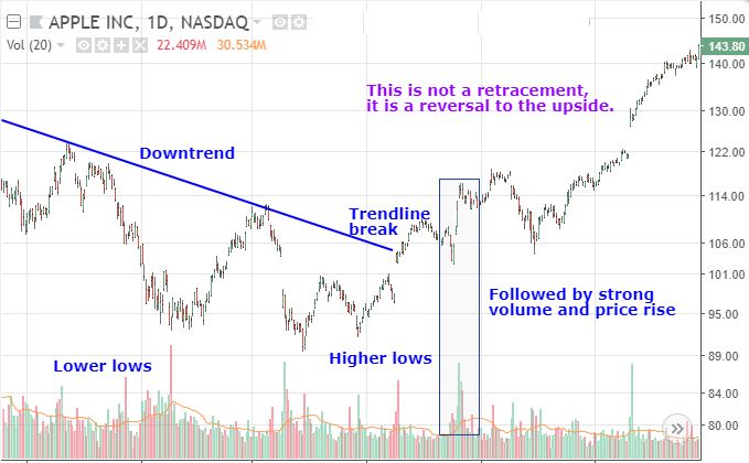 Retracement Or Reversal: Know The Difference | Investopedia