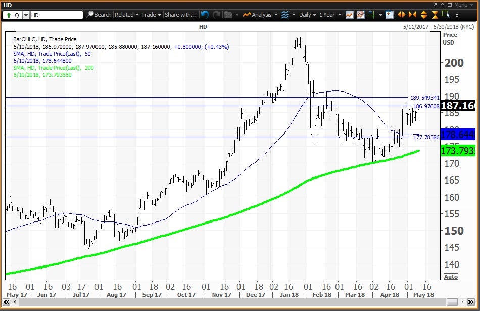 Home Depot Has Repaired Its Charts Ahead of Earnings | Investopedia