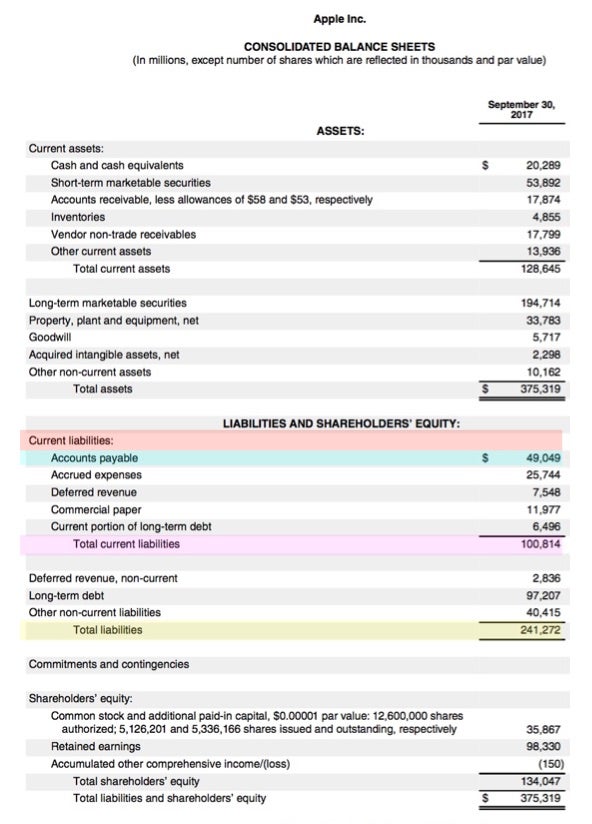 How Do Accounts Payable Show On The Balance Sheet Investopedia