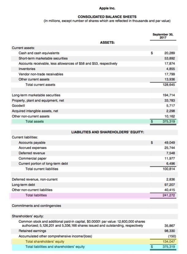 Does The Balance Sheet Always Balance 