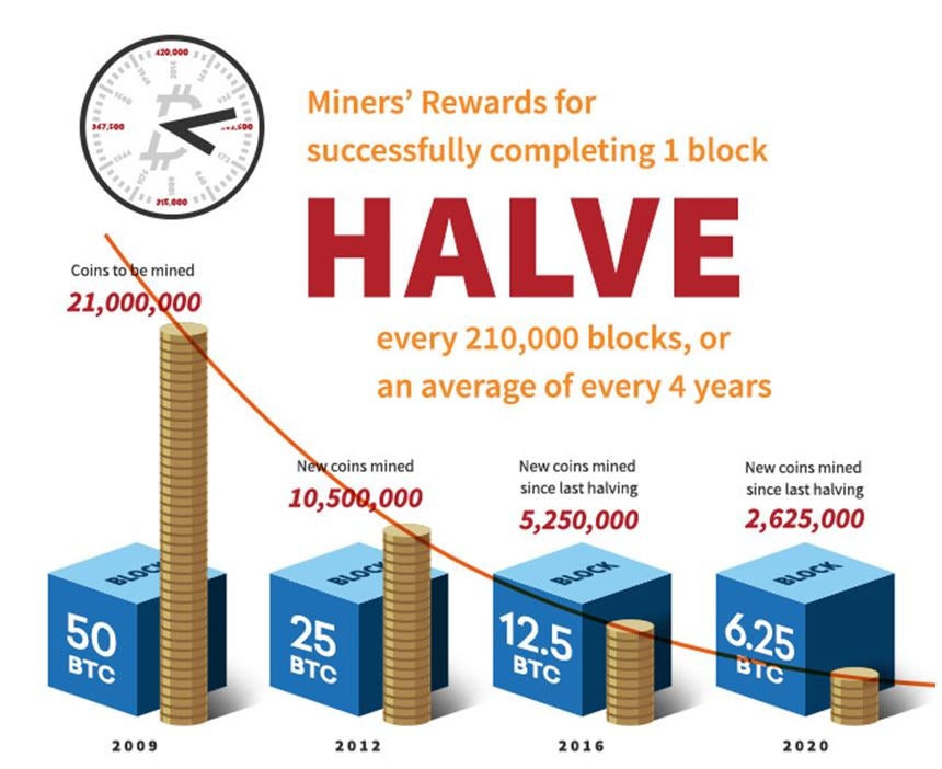 how many bitcoins do miners get