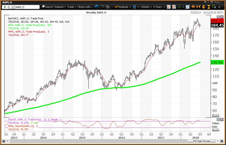 Apple Stock Charts