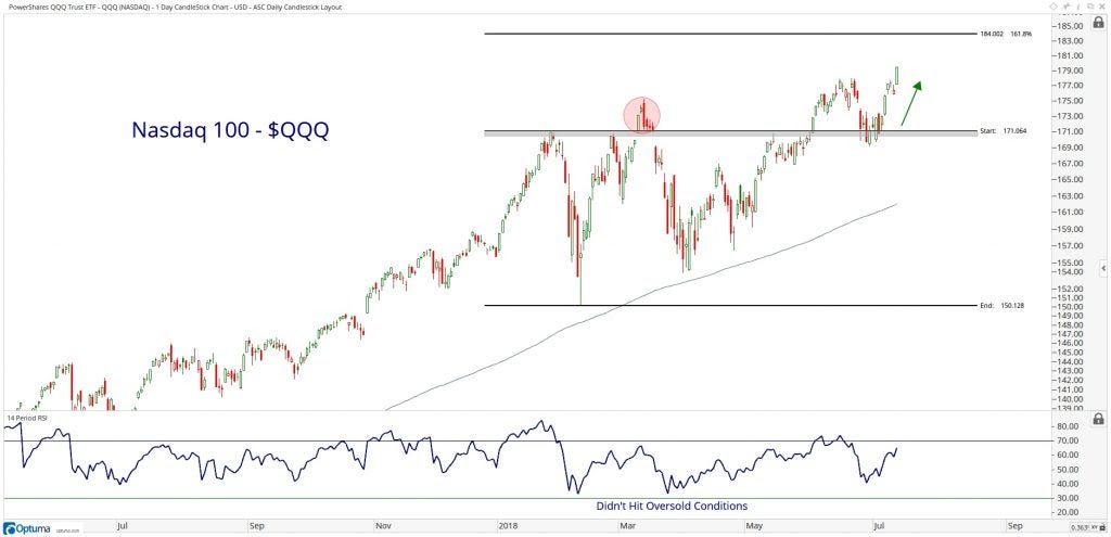 Chart showing the performance of the Nasdaq 100 Index