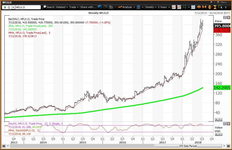 Weekly technical chart showing the performance of Netflix, Inc. (NFLX) stock