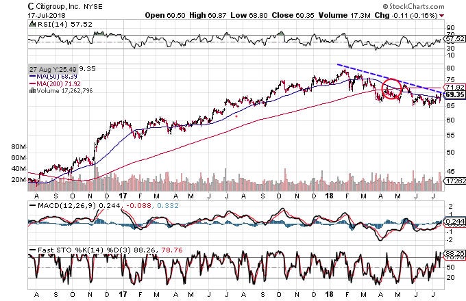Technical chart showing the performance of Citigroup Inc. (C) stock