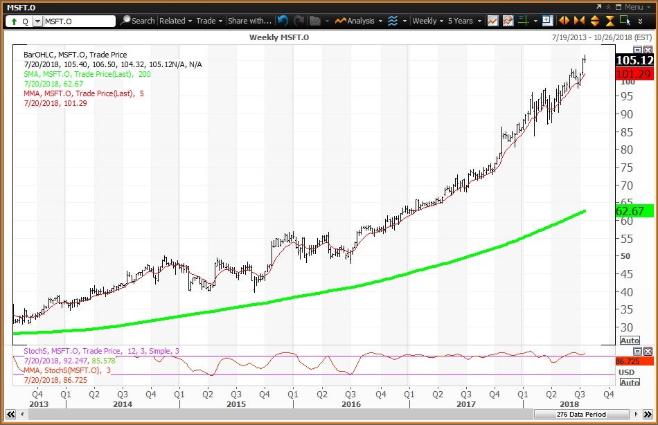Weekly technical chart showing the performance of Microsoft Corporation (MSFT) stock