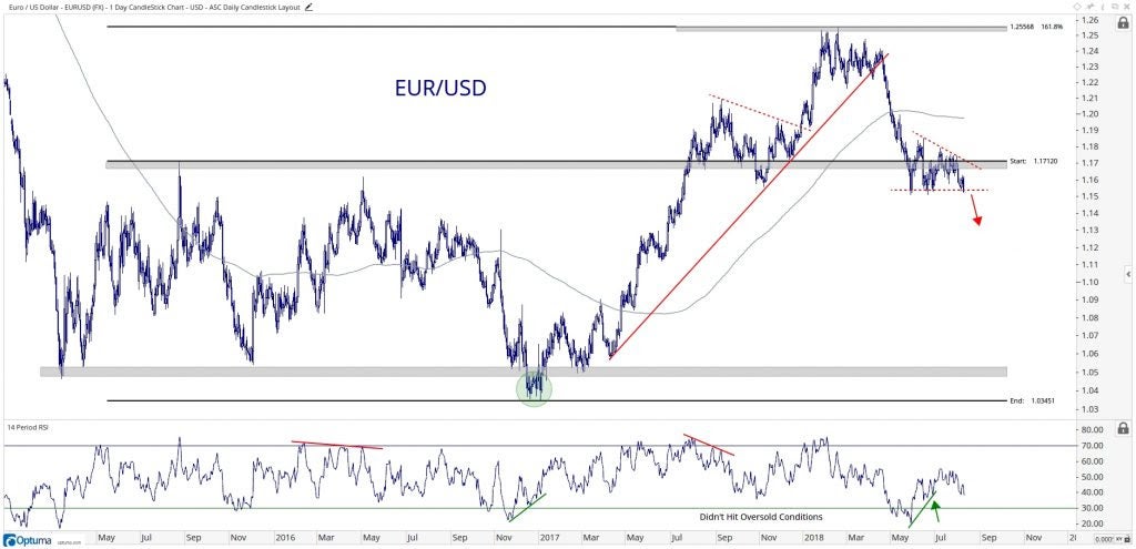 Technical chart showing the performance of the euro vs. the U.S. dollar (EUR/USD)