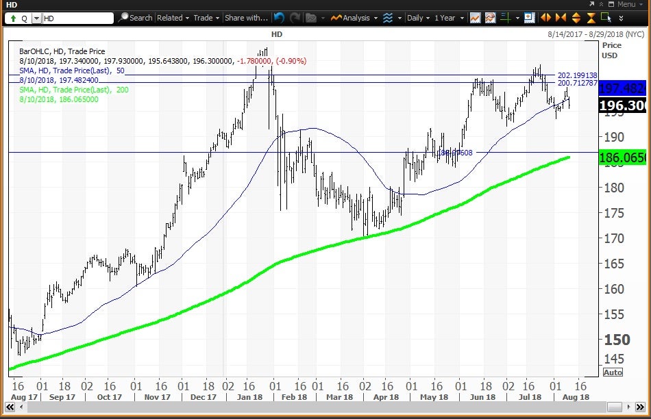 Daily technical chart showing the performance of The Home Depot, Inc. (HD) stock