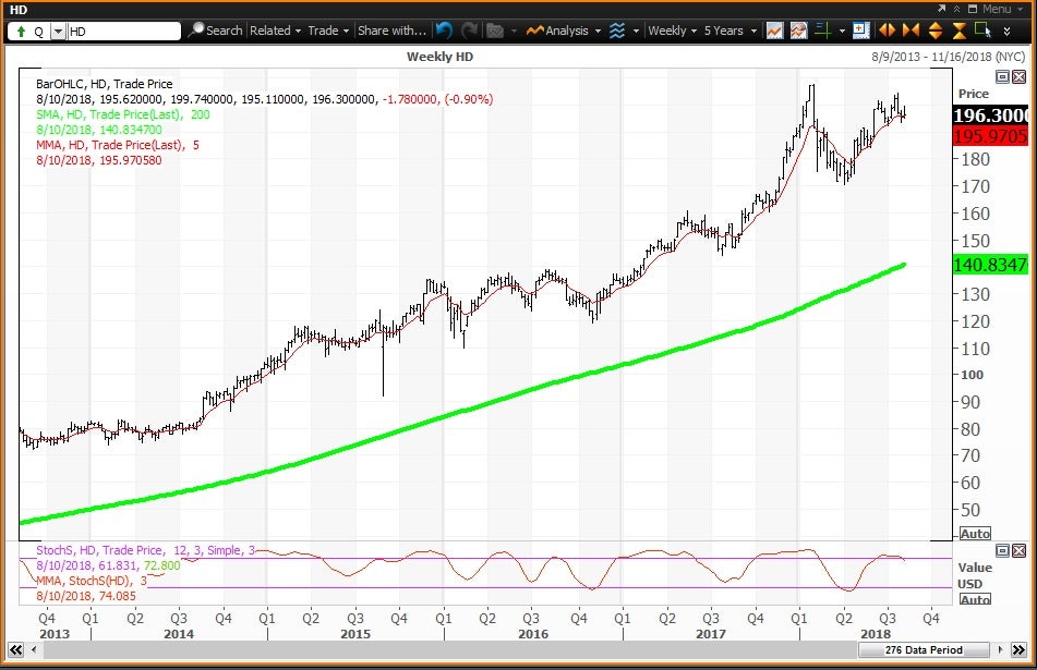 Weekly technical chart showing the performance of The Home Depot, Inc. (HD) stock