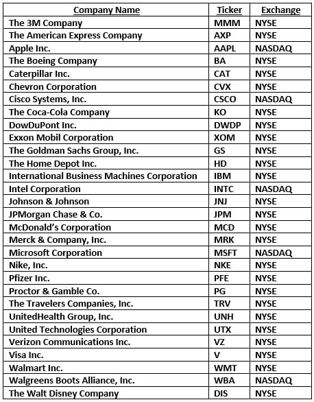 What 30 Companies Make Up The Dow Jones