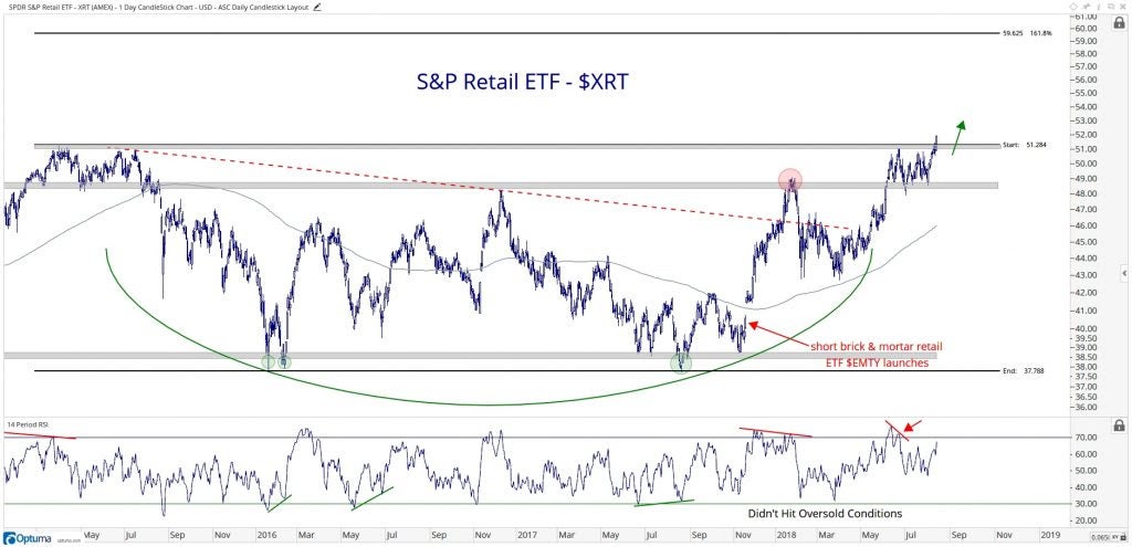 Technical chart showing the performance of the SPDR S&P Retail Sector ETF (XRT)