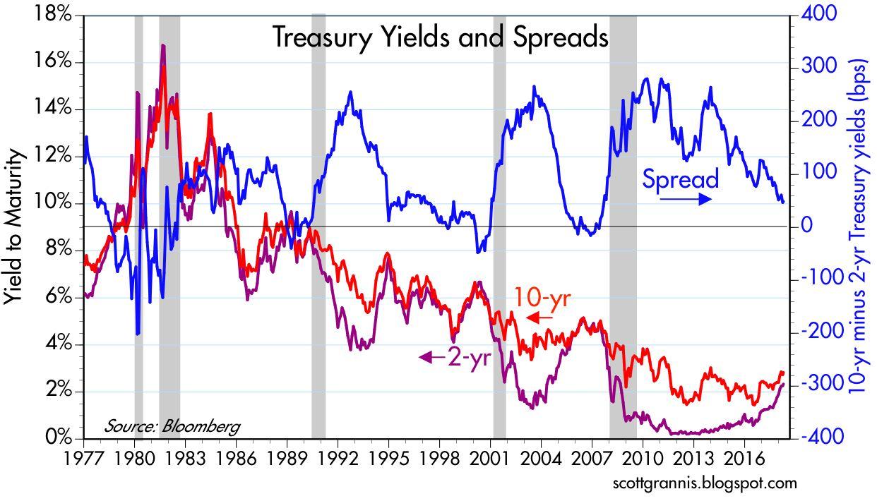 Understanding Treasury Yield And Interest Rates Finance Best News