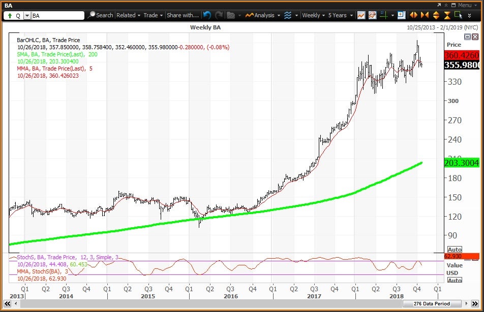 Boeing Premarket Stock Price