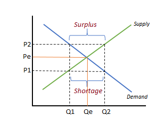 how to curve graph supply Disequilibrium Investopedia