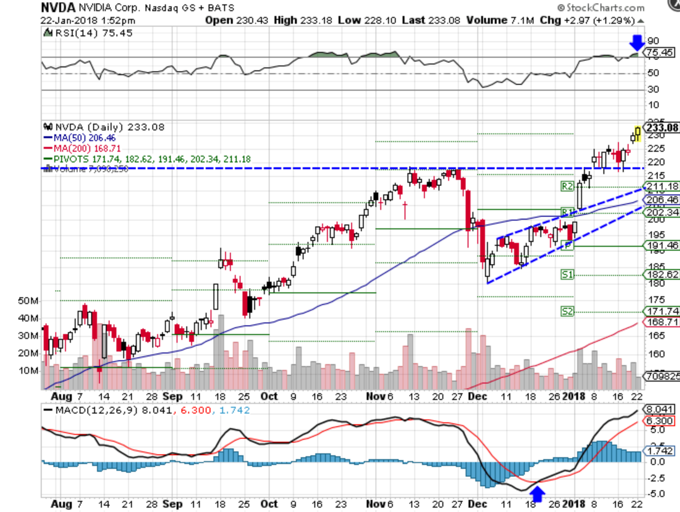 NVIDIA Stock Breaks Out After Price Target Hike | Investopedia