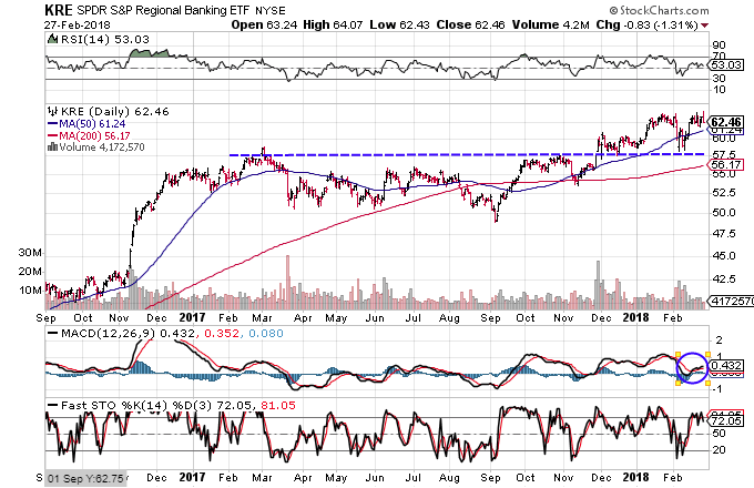 Technical chart showing the performance of the SPDR S&P Regional Banking ETF (KRE)
