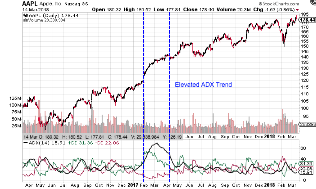 Directional Movement Index (DMI)