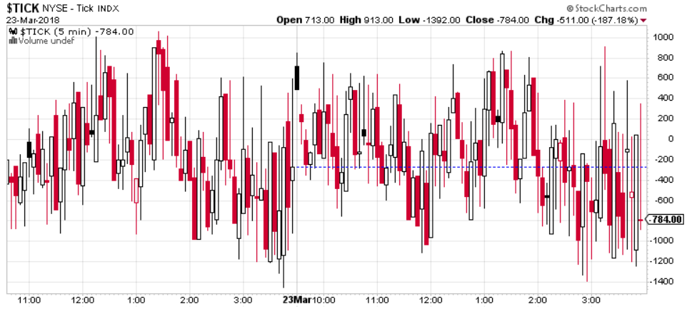 Tick Index