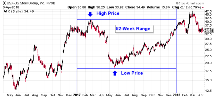 52 Week Low Stocks