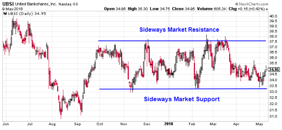 What Is Sideways Market